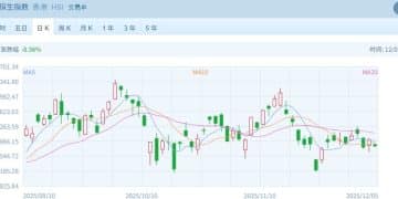 港股速报 | 恒指小幅低开 天域半导体破发