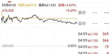 美国重磅数据出炉！英伟达涨超2%，Meta涨超3%！加密货币超10万人爆仓，23亿元蒸发！美联储，大消息