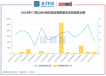 【读财报】11月上市公司定增动态：实际募资总额344.61亿元 远达环保、沪硅产业募资额居前