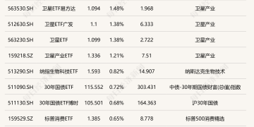 ETF今日收评 | 卫星相关ETF涨超1%，通信、人工智能相关ETF跌超3%