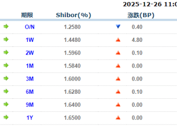 货币市场日报：12月26日