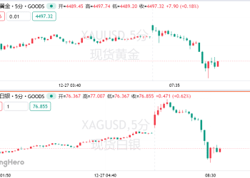 单日惊魂！白银历史性冲破83美元后急坠，日内巨震9美元