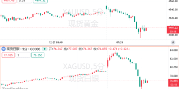 单日惊魂！白银历史性冲破83美元后急坠，日内巨震9美元