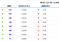 货币市场日报：12月2日