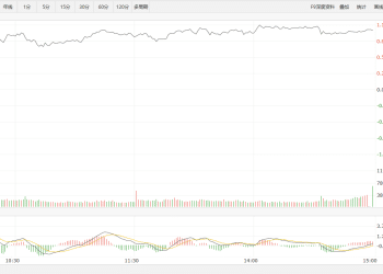 【新华500】新华500指数（989001）22日涨1.05%