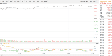 【新华500】新华500指数（989001）22日涨1.05%