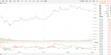 【新华500】新华500指数（989001）25日涨0.25%