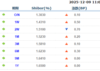 货币市场日报：12月9日