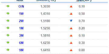 货币市场日报：12月9日