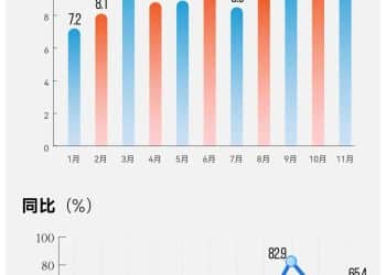 这个行业「爆单」，上月销量同比增178%！两班倒也供不应求，客户进厂催单，销售负责人：「10年难遇」