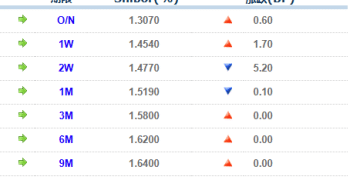货币市场日报：12月1日