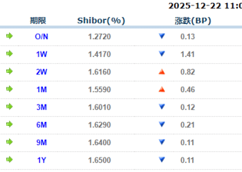 货币市场日报：12月22日