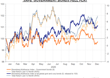 2025年避险资产大洗牌：贵金属独领风骚，传统安全港集体失色