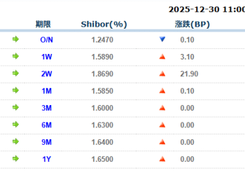 货币市场日报：12月30日