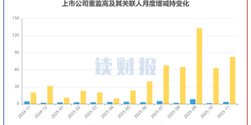 【读财报】11月董监高增减持动态：增持总额环比上升148% 公牛集团、圣邦股份减持金额居前