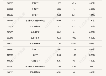 行业ETF风向标丨香港证券ETF交投快速「降温」，两只5GETF半日涨幅近3.5%