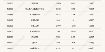 行业ETF风向标丨香港证券ETF交投快速「降温」，两只5GETF半日涨幅近3.5%