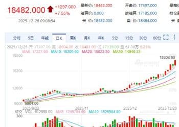 沪银期货一度大涨超8%，广期所铂期货主力合约开盘涨停！现货黄金一度涨超1%！贵金属为何大涨？