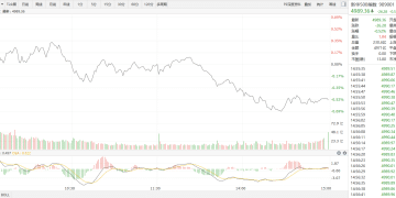 【新华500】新华500指数（989001）3日跌0.52%