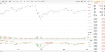 【新华500】新华500指数（989001）26日涨0.41%