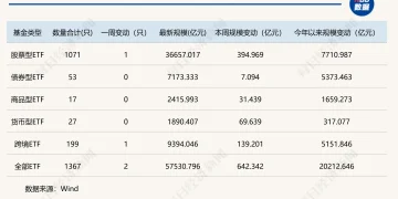ETF年内增长额突破2万亿元，两大巨头贡献超5100亿元|ETF规模周报