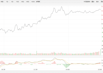 【新华500】新华500指数（989001）24日涨0.44%