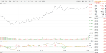 【新华500】新华500指数（989001）24日涨0.44%