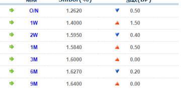 货币市场日报：12月25日