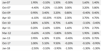 「牛熊指标」突破极限阀值，美银罕见拉响抛售警报！