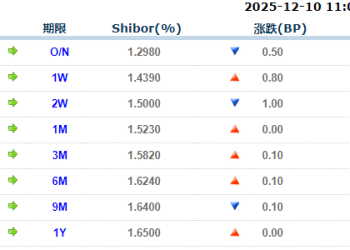 货币市场日报：12月10日