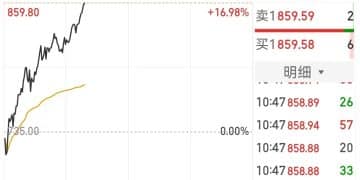 「国产GPU第一股」摩尔线程盘中一度涨近17%，股价超850元，市值超4000亿元