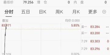 白银继续大涨，一度狂飙近6%，逼近84美元关口