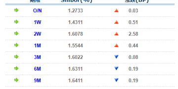 货币市场日报：12月19日