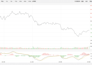 【新华500】新华500指数（989001）29日跌0.34%