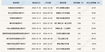 纳入城市更新设施、高端酒店等，基础设施REITs再扩围！陕西省首单公募REIT获受理