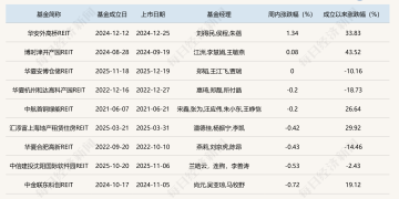 公募REITs二级市场普跌，难压发行「火热」：有产品认购倍数超340倍，再创新高！
