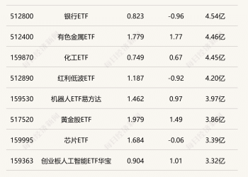 行业ETF风向标丨ETF交投回归平淡，3只电网ETF半日涨幅超2%