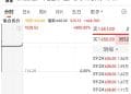 「国产GPU第一股」摩尔线程开盘大涨468.78%，市值超3000亿元！单签盈利近27万元