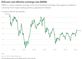 欧元强势反成「通缩推手」，恐逼欧洲央行多次降息