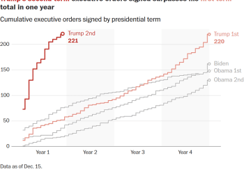 特朗普第二任期内狂签行政令，超首届任期总和！