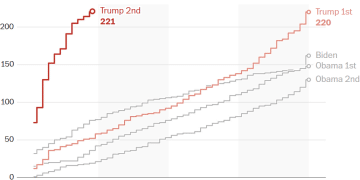 特朗普第二任期内狂签行政令，超首届任期总和！