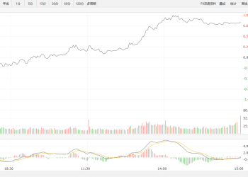 【新华500】新华500指数（989001）5日涨0.90%