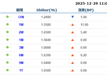 货币市场日报：12月29日