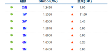 货币市场日报：12月29日