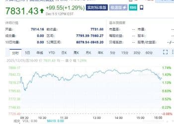 中国资产大涨！美国公布重要数据，现货黄金出现剧烈波动！比特币再次跌穿9万美元，加密货币全网超13万人爆仓