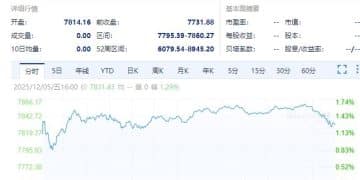 中国资产大涨！美国公布重要数据，现货黄金出现剧烈波动！比特币再次跌穿9万美元，加密货币全网超13万人爆仓