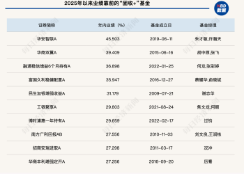 2025年「固收+」基金胜在权益？业内支招明年布局逻辑：构建「多资产固收+」配置