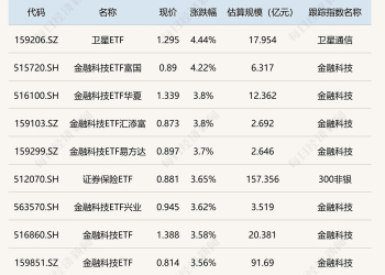 ETF今日收评 | 卫星ETF涨超4%，金融科技相关ETF涨超3%