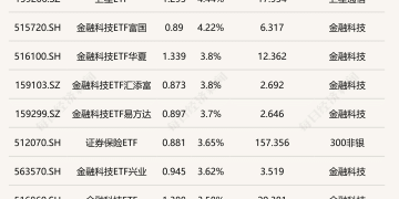 ETF今日收评 | 卫星ETF涨超4%，金融科技相关ETF涨超3%
