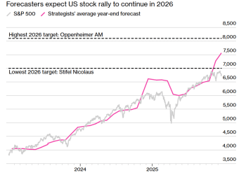 无人看空！华尔街一致押注牛市之际风险暗藏